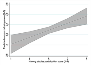 Graph showing positive correlation between Hmong studies participation and sense of belonging